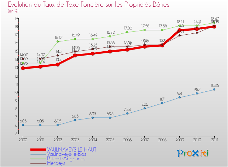 Evolution du taux de la taxe foncière sur le bati pour VAULNAVEYS-LE-HAUT et les communes proches Comparaison des taux de taxe foncière sur le bati pour VAULNAVEYS-LE-HAUT et les communes voisines