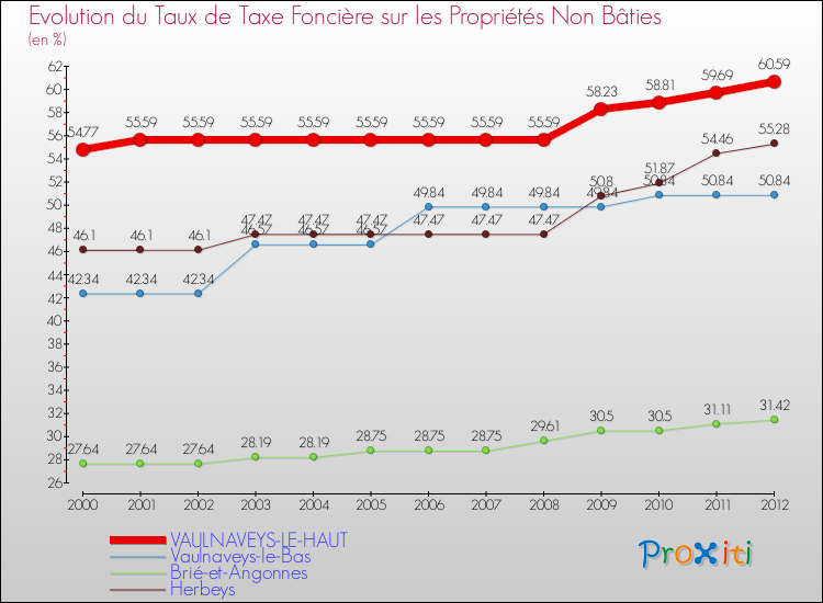 Evolution du taux de la taxe foncière sur les immeubles et terrains non batis pour VAULNAVEYS-LE-HAUT et les communes proches de 2000 à 2012 Comparaison des taux de la taxe foncière sur les immeubles et terrains non batis pour VAULNAVEYS-LE-HAUT et les communes voisines de 2000 à 2012