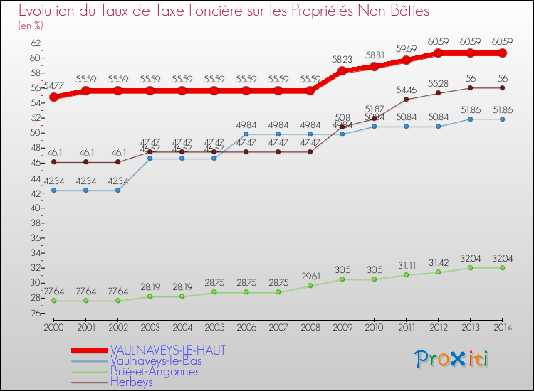 Evolution du taux de la taxe foncière sur les immeubles et terrains non batis pour VAULNAVEYS-LE-HAUT et les communes proches de 2000 à 2014 Comparaison des taux de la taxe foncière sur les immeubles et terrains non batis pour VAULNAVEYS-LE-HAUT et les communes voisines de 2000 à 2014
