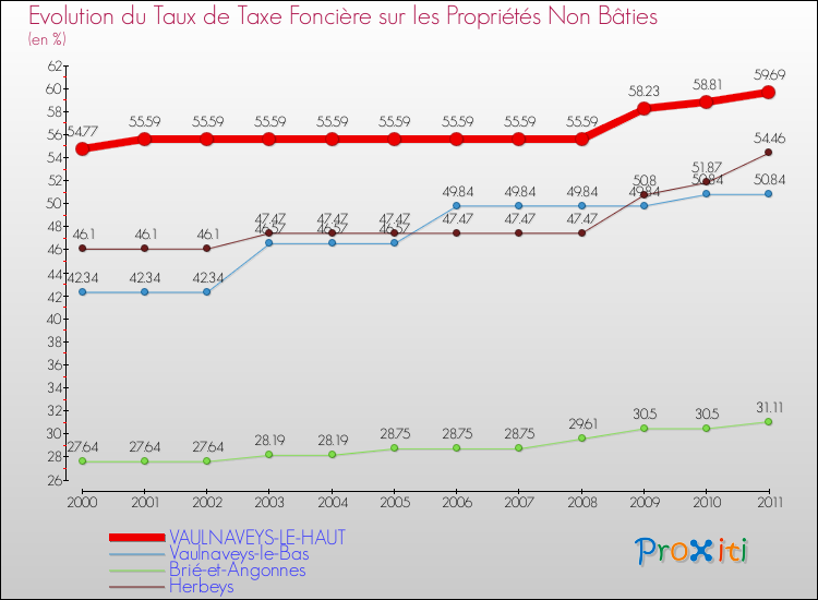Evolution du taux de la taxe foncière sur les immeubles et terrains non batis pour VAULNAVEYS-LE-HAUT et les communes proches Comparaison des taux de la taxe foncière sur les immeubles et terrains non batis pour VAULNAVEYS-LE-HAUT et les communes voisines