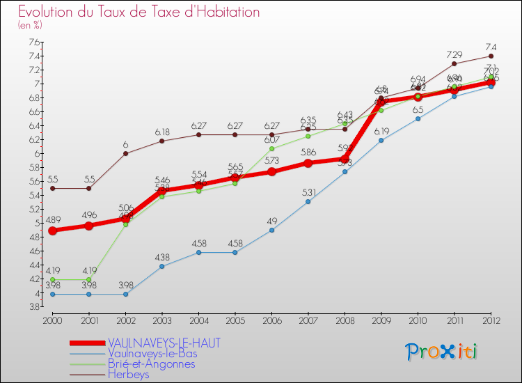 Evolution du taux de la taxe d'habitation pour VAULNAVEYS-LE-HAUT et les communes proches Comparaison des taux de la taxe d'habitation pour VAULNAVEYS-LE-HAUT et les communes voisines