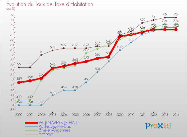 Evolution du taux de la taxe d'habitation pour VAULNAVEYS-LE-HAUT et les communes proches de 2000 à 2014 Comparaison des taux de la taxe d'habitation pour VAULNAVEYS-LE-HAUT et les communes voisines de 2000 à 2014