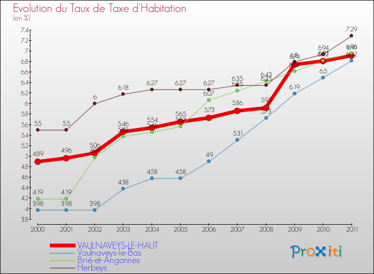 Evolution du taux de la taxe d'habitation pour VAULNAVEYS-LE-HAUT et les communes proches Comparaison des taux de la taxe d'habitation pour VAULNAVEYS-LE-HAUT et les communes voisines