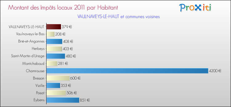 Montant des impôts locaux par Habitant pour VAULNAVEYS-LE-HAUT et les communes proches Comparaison des impôts locaux par habitant pour VAULNAVEYS-LE-HAUT et les communes voisines