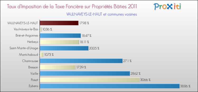 Taux d'imposition de la taxe foncière sur le bati 2011 pour VAULNAVEYS-LE-HAUT et les communes proches Comparaison des taux d'imposition de la taxe foncière sur le bati 2011 pour VAULNAVEYS-LE-HAUT et les communes voisines