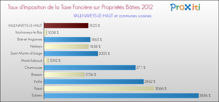 Taux d'imposition de la taxe foncière sur le bati 2012 pour VAULNAVEYS-LE-HAUT et les communes proches Comparaison des taux d'imposition de la taxe foncière sur le bati 2012 pour VAULNAVEYS-LE-HAUT et les communes voisines