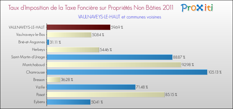 Taux d'imposition de la taxe foncière sur les immeubles et terrains non batis 2011 pour VAULNAVEYS-LE-HAUT et les communes proches Comparaison des taux d'imposition de la taxe foncière sur les immeubles et terrains non batis 2011 pour VAULNAVEYS-LE-HAUT et les communes voisines
