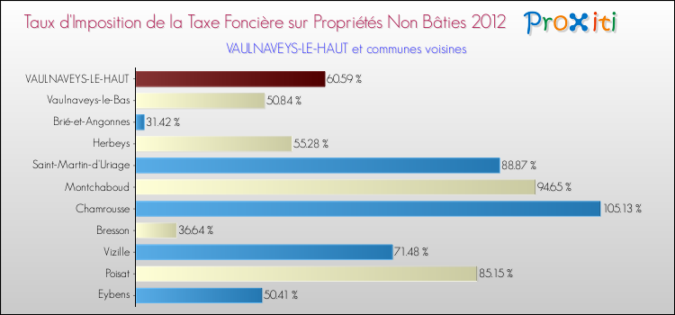 Taux d'imposition de la taxe foncière sur les immeubles et terrains non batis 2012 pour VAULNAVEYS-LE-HAUT et les communes proches Comparaison des taux d'imposition de la taxe foncière sur les immeubles et terrains non batis 2012 pour VAULNAVEYS-LE-HAUT et les communes voisines