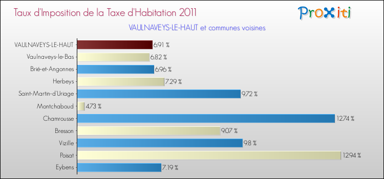 Taux d'imposition de la taxe d'habitation 2011 pour VAULNAVEYS-LE-HAUT et les communes proches Comparaison des taux d'imposition de la taxe d'habitation 2011 pour VAULNAVEYS-LE-HAUT et les communes voisines
