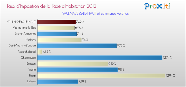 Taux d'imposition de la taxe d'habitation 2012 pour VAULNAVEYS-LE-HAUT et les communes proches Comparaison des taux d'imposition de la taxe d'habitation 2012 pour VAULNAVEYS-LE-HAUT et les communes voisines
