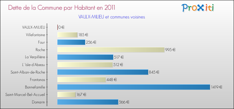 Dette par habitant de la commune en 2011 pour VAULX-MILIEU et les communes proches Comparaison de la dette par habitant de la commune en 2011 pour VAULX-MILIEU et les communes voisines