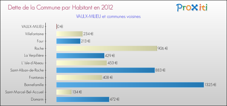Dette par habitant de la commune en 2012 pour VAULX-MILIEU et les communes proches Comparaison de la dette par habitant de la commune en 2012 pour VAULX-MILIEU et les communes voisines