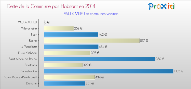 Dette par habitant de la commune en 2014 pour VAULX-MILIEU et les communes proches Comparaison de la dette par habitant de la commune en 2014 pour VAULX-MILIEU et les communes voisines