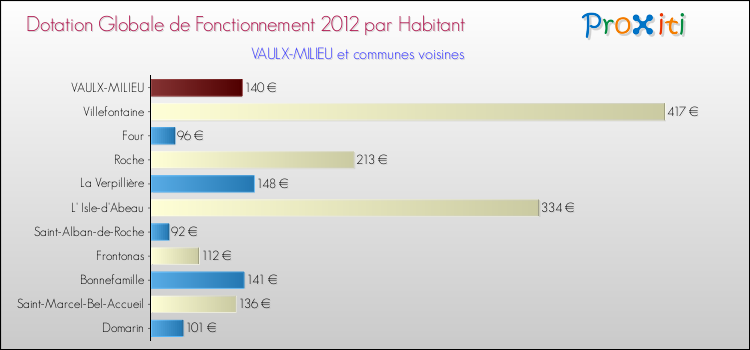 Montant des dotations globales de fonctionnement DGF par Habitant pour VAULX-MILIEU et les communes proches Comparaison des des dotations globales de fonctionnement DGF par habitant pour VAULX-MILIEU et les communes voisines