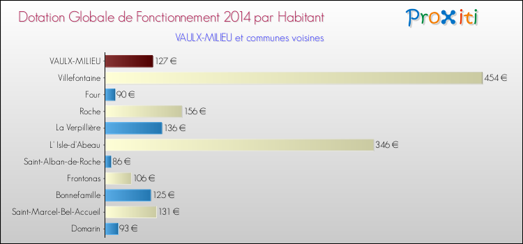 Montant des dotations globales de fonctionnement DGF par Habitant pour VAULX-MILIEU et les communes proches en 2014. Comparaison des des dotations globales de fonctionnement DGF par habitant pour VAULX-MILIEU et les communes voisines en 2014.
