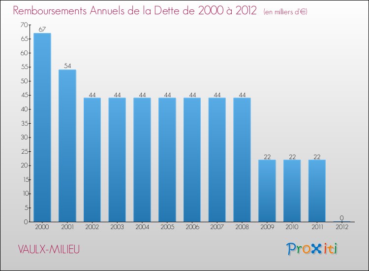 Evolution de l'annuité de la dette pour la commune de VAULX-MILIEU de 2000 à 2012 Annuités de la dette pour VAULX-MILIEU de 2000 à 2012