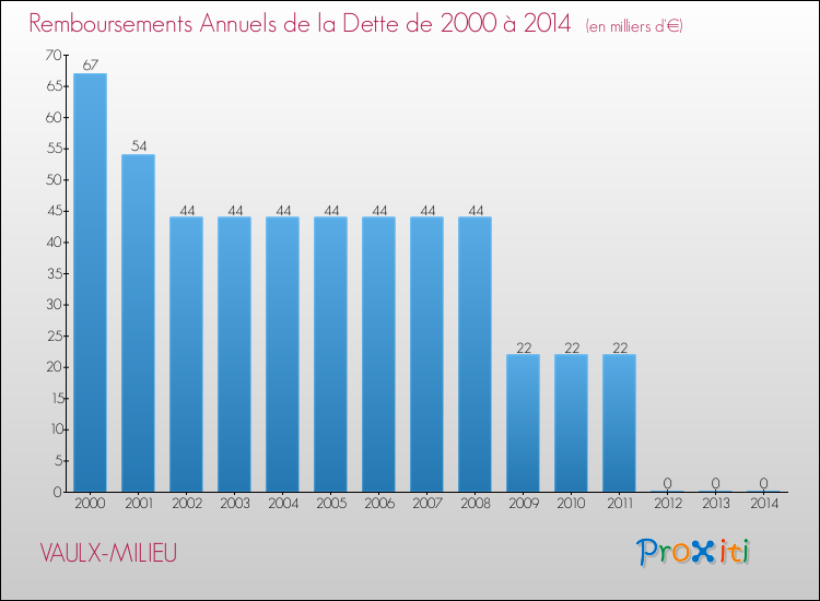 Evolution de l'annuité de la dette pour la commune de VAULX-MILIEU de 2000 à 2014 Annuités de la dette pour VAULX-MILIEU de 2000 à 2014