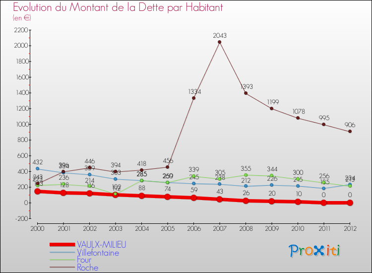 Evolution de la dette par habitant pour la commune de VAULX-MILIEU et les communes proches de 2000 à 2012 Comparaison de la dette par habitant pour VAULX-MILIEU et les communes voisines de 2000 à 2012