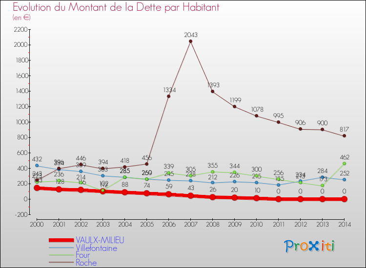 Evolution de la dette par habitant pour la commune de VAULX-MILIEU et les communes proches de 2000 à 2014 Comparaison de la dette par habitant pour VAULX-MILIEU et les communes voisines de 2000 à 2014