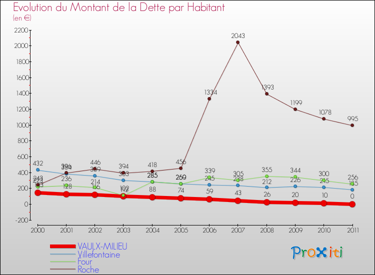 Evolution de la dette par habitant pour la commune de VAULX-MILIEU et les communes proches Comparaison de la dette par habitant pour VAULX-MILIEU et les communes voisines