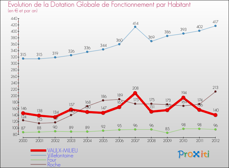 Evolution et montant de la dotation globale de fonctionnement par Habitant pour VAULX-MILIEU et les communes proches Comparaison des dotations globales de fonctionnement par habitant pour VAULX-MILIEU et les communes voisines
