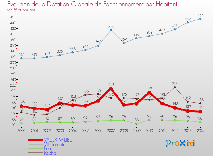 Evolution et montant de la dotation globale de fonctionnement par Habitant pour VAULX-MILIEU et les communes proches de 2000 à 2014. Comparaison des dotations globales de fonctionnement par habitant pour VAULX-MILIEU et les communes voisines de 2000 à 2014.