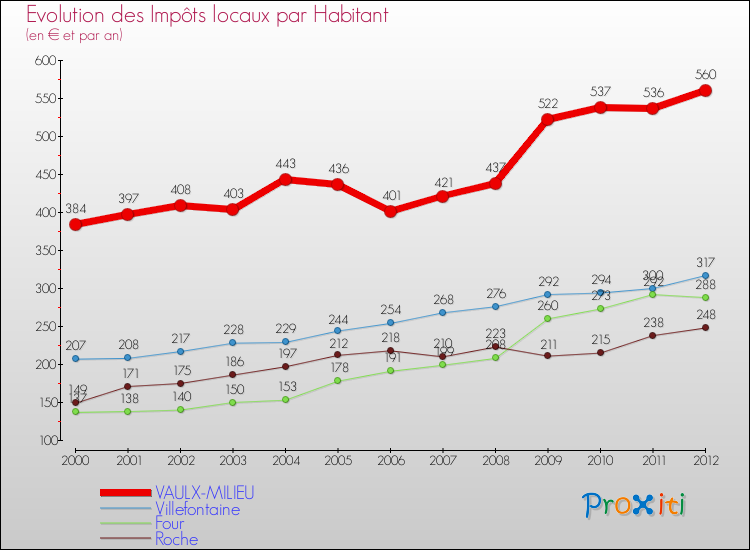 Evolution et montant des impôts locaux par Habitant pour VAULX-MILIEU et les communes proches Comparaison des impôts locaux par habitant pour VAULX-MILIEU et les communes voisines
