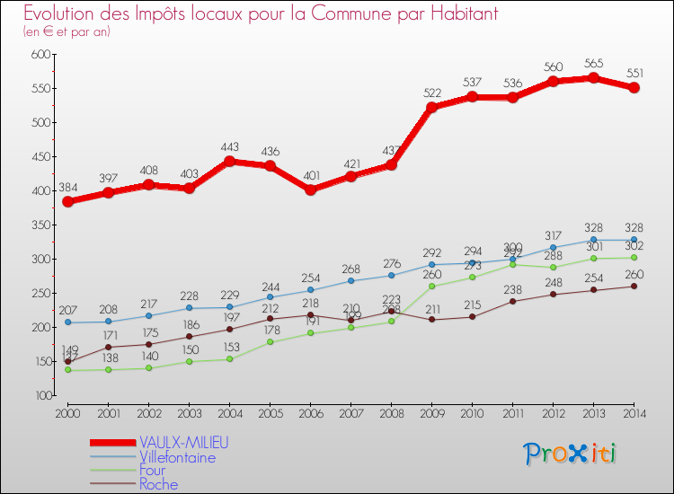 Evolution et montant des impôts locaux par Habitant pour VAULX-MILIEU et les communes proches de 2000 à 2014 Comparaison des impôts locaux par habitant pour VAULX-MILIEU et les communes voisines de 2000 à 2014