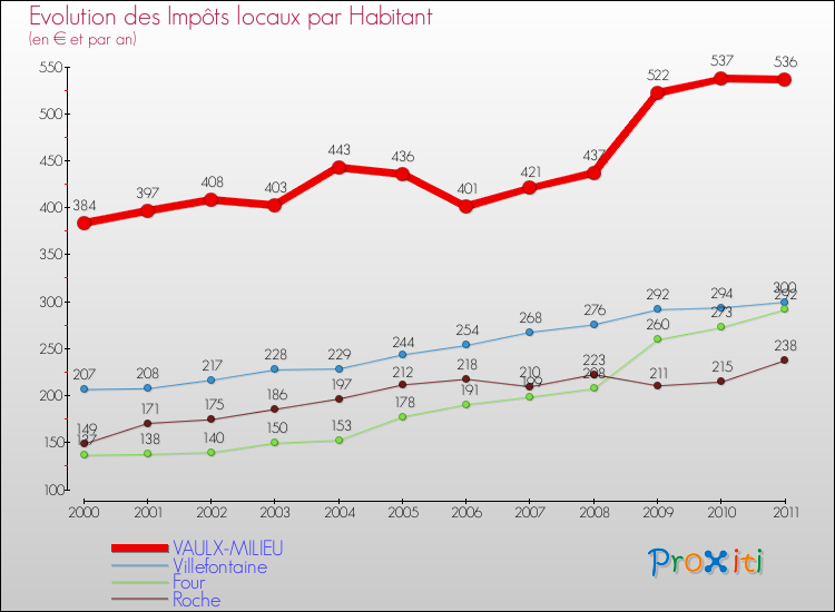 Evolution et montant des impôts locaux par Habitant pour VAULX-MILIEU et les communes proches Comparaison des impôts locaux par habitant pour VAULX-MILIEU et les communes voisines