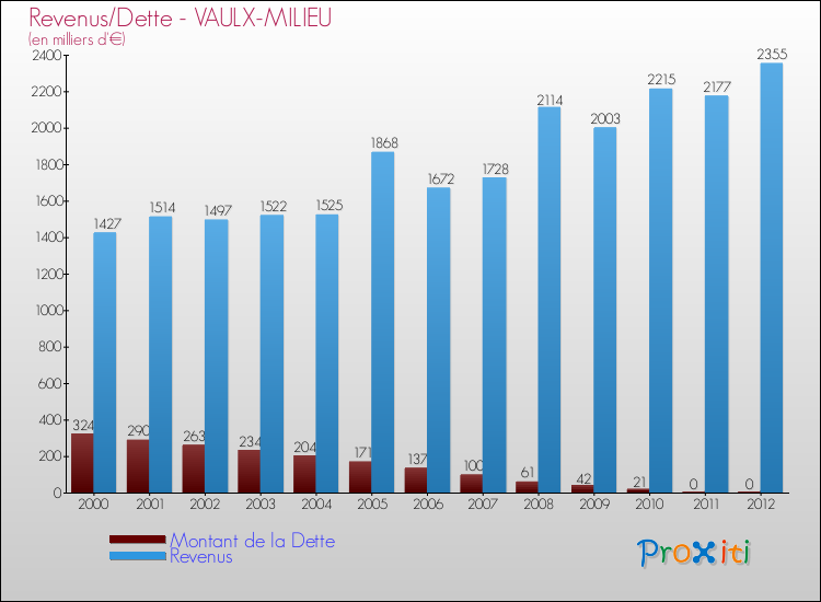 Evolution comparée de la dette et des revenus pour la commune de VAULX-MILIEU de 2000 à 2012 Comparaison de la dette et des revenus pour VAULX-MILIEU de 2000 à 2012