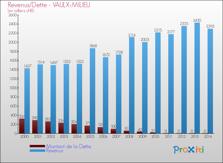 Evolution comparée de la dette et des revenus pour la commune de VAULX-MILIEU de 2000 à 2014 Comparaison de la dette et des revenus pour VAULX-MILIEU de 2000 à 2014