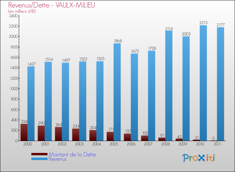 Evolution comparée de la dette et des revenus pour la commune de VAULX-MILIEU de 2000 à 2011 Comparaison de la dette et des revenus pour VAULX-MILIEU de 2000 à 2011