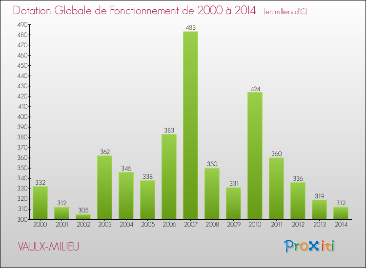 Evolution du montant de la Dotation Globale de Fonctionnement pour la commune de VAULX-MILIEU de 2000 à 2014 Evolution du montant de la Dotation Globale de Fonctionnement pour VAULX-MILIEU de 2000 à 2014