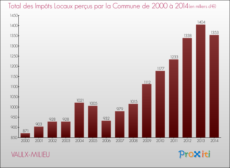 Evolution des Impôts Locaux pour la commune de VAULX-MILIEU de 2000 à 2014 Evolution des Impôts Locaux pour VAULX-MILIEU de 2000 à 2014
