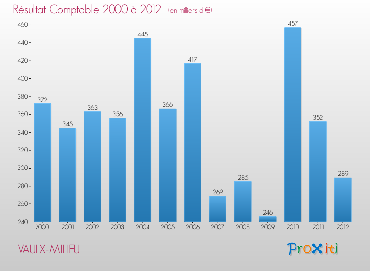 Evolution du résultat comptable pour la commune de VAULX-MILIEU de 2000 à 2012 Evolution du résultat comptable pour VAULX-MILIEU de 2000 à 2012