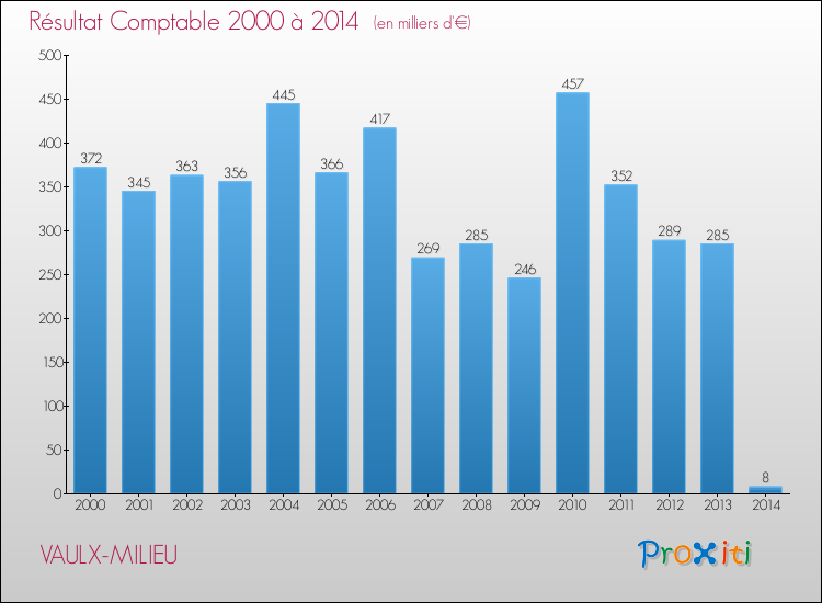 Evolution du résultat comptable pour la commune de VAULX-MILIEU de 2000 à 2014 Evolution du résultat comptable pour VAULX-MILIEU de 2000 à 2014
