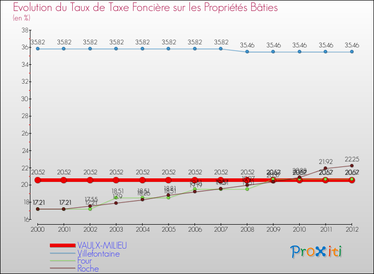 Evolution du taux de la taxe foncière sur le bati pour VAULX-MILIEU et les communes proches de 2000 à 2012 Comparaison des taux de taxe foncière sur le bati pour VAULX-MILIEU et les communes voisines de 2000 à 2012