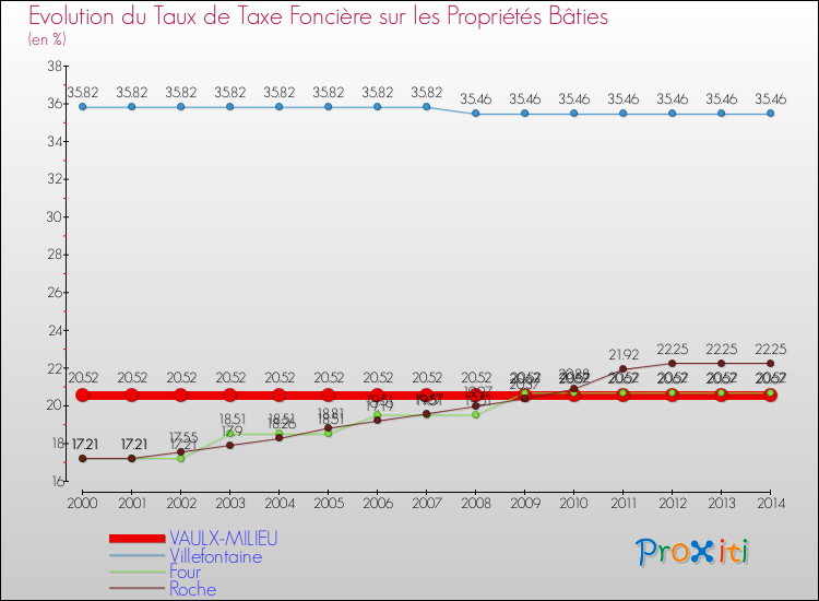 Evolution du taux de la taxe foncière sur le bati pour VAULX-MILIEU et les communes proches de 2000 à 2014 Comparaison des taux de taxe foncière sur le bati pour VAULX-MILIEU et les communes voisines de 2000 à 2014