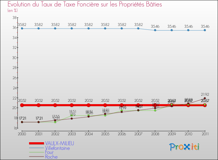 Evolution du taux de la taxe foncière sur le bati pour VAULX-MILIEU et les communes proches Comparaison des taux de taxe foncière sur le bati pour VAULX-MILIEU et les communes voisines