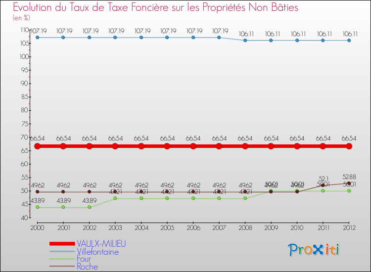 Evolution du taux de la taxe foncière sur les immeubles et terrains non batis pour VAULX-MILIEU et les communes proches de 2000 à 2012 Comparaison des taux de la taxe foncière sur les immeubles et terrains non batis pour VAULX-MILIEU et les communes voisines de 2000 à 2012
