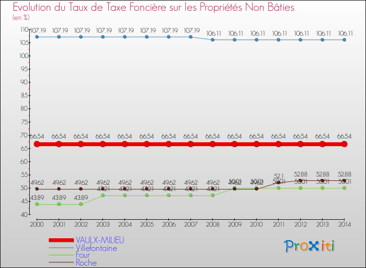 Evolution du taux de la taxe foncière sur les immeubles et terrains non batis pour VAULX-MILIEU et les communes proches de 2000 à 2014 Comparaison des taux de la taxe foncière sur les immeubles et terrains non batis pour VAULX-MILIEU et les communes voisines de 2000 à 2014