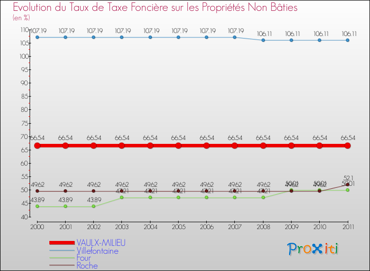 Evolution du taux de la taxe foncière sur les immeubles et terrains non batis pour VAULX-MILIEU et les communes proches Comparaison des taux de la taxe foncière sur les immeubles et terrains non batis pour VAULX-MILIEU et les communes voisines