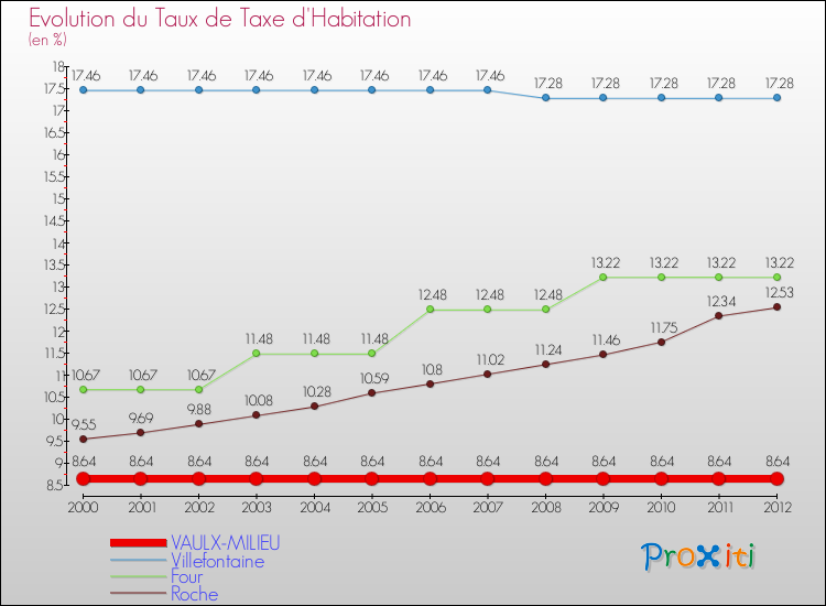 Evolution du taux de la taxe d'habitation pour VAULX-MILIEU et les communes proches Comparaison des taux de la taxe d'habitation pour VAULX-MILIEU et les communes voisines