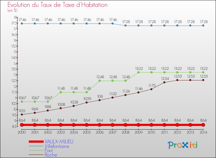 Evolution du taux de la taxe d'habitation pour VAULX-MILIEU et les communes proches de 2000 à 2014 Comparaison des taux de la taxe d'habitation pour VAULX-MILIEU et les communes voisines de 2000 à 2014