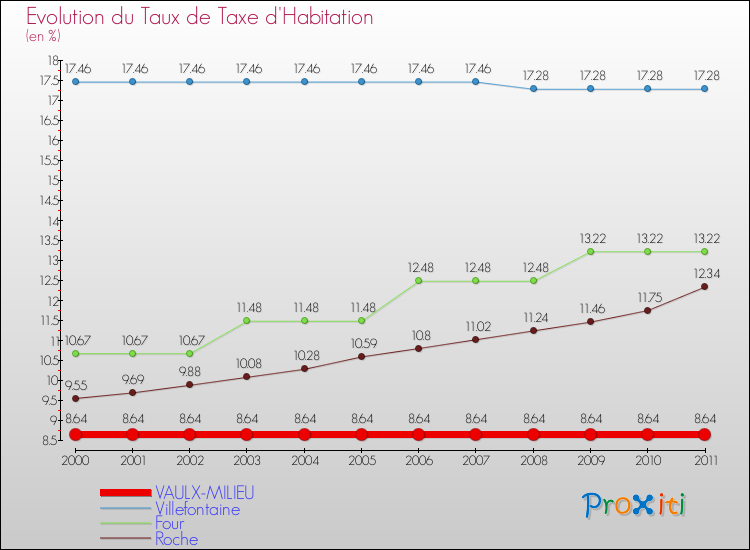Evolution du taux de la taxe d'habitation pour VAULX-MILIEU et les communes proches Comparaison des taux de la taxe d'habitation pour VAULX-MILIEU et les communes voisines