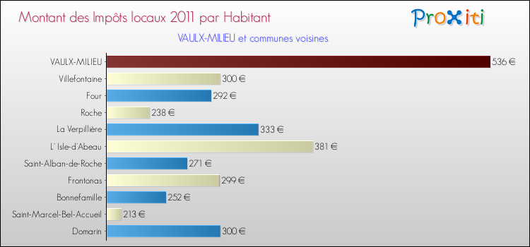 Montant des impôts locaux par Habitant pour VAULX-MILIEU et les communes proches Comparaison des impôts locaux par habitant pour VAULX-MILIEU et les communes voisines