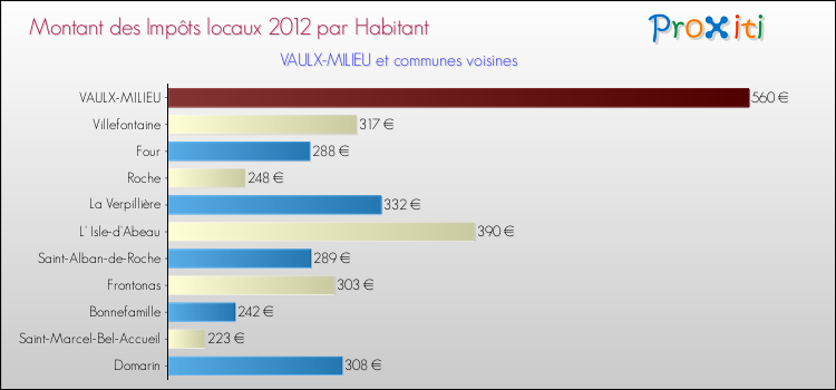 Montant des impôts locaux par Habitant pour VAULX-MILIEU et les communes proches Comparaison des impôts locaux par habitant pour VAULX-MILIEU et les communes voisines