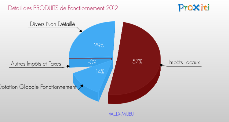 Décomposition du Budget de Fonctionnement 2012 de la commune de VAULX-MILIEU Budget de Fonctionnement 2012 pour la commune de VAULX-MILIEU