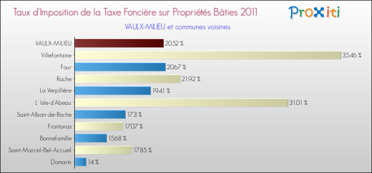 Taux d'imposition de la taxe foncière sur le bati 2011 pour VAULX-MILIEU et les communes proches Comparaison des taux d'imposition de la taxe foncière sur le bati 2011 pour VAULX-MILIEU et les communes voisines