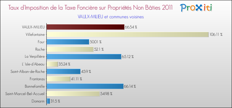 Taux d'imposition de la taxe foncière sur les immeubles et terrains non batis 2011 pour VAULX-MILIEU et les communes proches Comparaison des taux d'imposition de la taxe foncière sur les immeubles et terrains non batis 2011 pour VAULX-MILIEU et les communes voisines